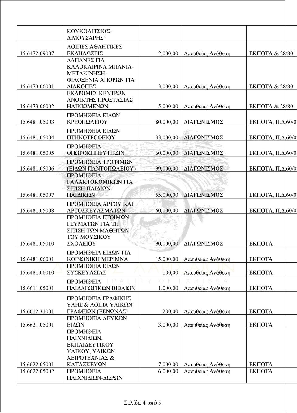 000,00 Απευθείας Ανάθεση ΕΚΠΟΤΑ & 28/80 ΕΚΔΡΟΜΕΣ ΚΕΝΤΡΩΝ ΑΝΟΙΚΤΗΣ ΠΡΟΣΤΑΣΙΑΣ ΗΛΙΚΙΩΜΕΝΩΝ 5.000,00 Απευθείας Ανάθεση ΕΚΠΟΤΑ & 28/80 ΕΙΔΩΝ ΚΡΕΟΠΩΛΕΙΟΥ 80.000,00 ΔΙΑΓΩΝΙΣΜΟΣ ΕΚΠΟΤΑ, Π.Δ.60/07 ΕΙΔΩΝ ΠΤΗΝΟΤΡΟΦΕΙΟΥ 33.