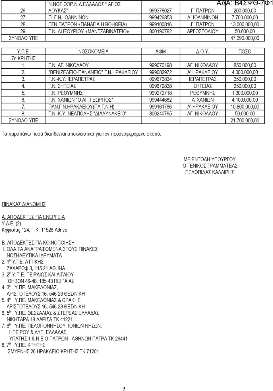 000,00 4. Γ.Ν. ΣΗΤΕΙΑΣ 099679838 ΣΗΤΕΙΑΣ 250.000,00 5. Γ.Ν. ΡΕΘΥΜΝΗΣ 999272718 ΡΕΘΥΜΝΗΣ 1.300.000,00 6. Γ.Ν. ΧΑΝΙΩΝ "Ο ΑΓ. ΓΕΩΡΓΙΟΣ" 999444662 Α' ΧΑΝΙΩΝ 4.100.000,00 7. ΠΑΝ.Γ.Ν.ΗΡΑΚΛΕΙΟΥ(ΠΑ.Γ.Ν.Η) 999161766 Α' ΗΡΑΚΛΕΙΟΥ 10.