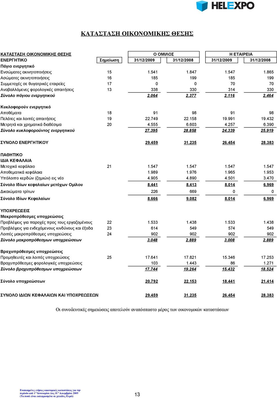 464 Κυκλοφορούν ενεργητικό Αποθέματα 18 91 98 91 98 Πελάτες και λοιπές απαιτήσεις 19 22.749 22.158 19.991 19.432 Μετρητά και χρηματικά διαθέσιμα 20 4.555 6.603 4.257 6.