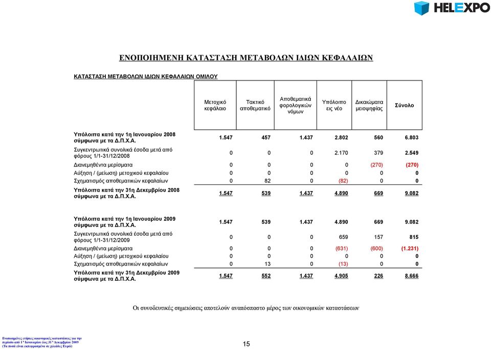 549 Διανεμηθέντα μερίσματα 0 0 0 0 (270) (270) Αύξηση / (μείωση) μετοχικού κεφαλαίου 0 0 0 0 0 0 Σχηματισμός αποθεματικών κεφαλαίων 0 82 0 (82) 0 0 Υπόλοιπα κατά την 31η Δεκεμβρίου 2008 σύμφωνα με τα