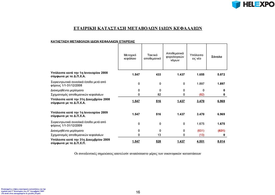 897 Διανεμηθέντα μερίσματα 0 0 0 0 0 Σχηματισμός αποθεματικών κεφαλαίων 0 82 0 (82) 0 Υπόλοιπα κατά την 31η Δεκεμβρίου 2008 σύμφωνα με τα Δ.Π.Χ.Α. 1.547 516 1.437 3.470 6.