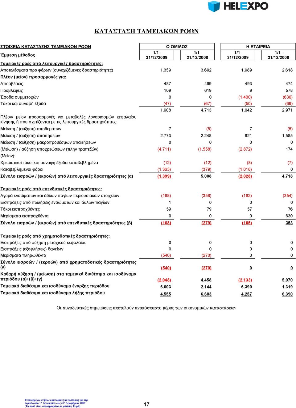 400) (630) Τόκοι και συναφή έξοδα (47) (67) (50) (69) Πλέον/ μείον προσαρμογές για μεταβολές λογαριασμών κεφαλαίου κίνησης ή που σχετίζονται με τις λειτουργικές δραστηριότητες: 1.908 4.713 1.042 2.