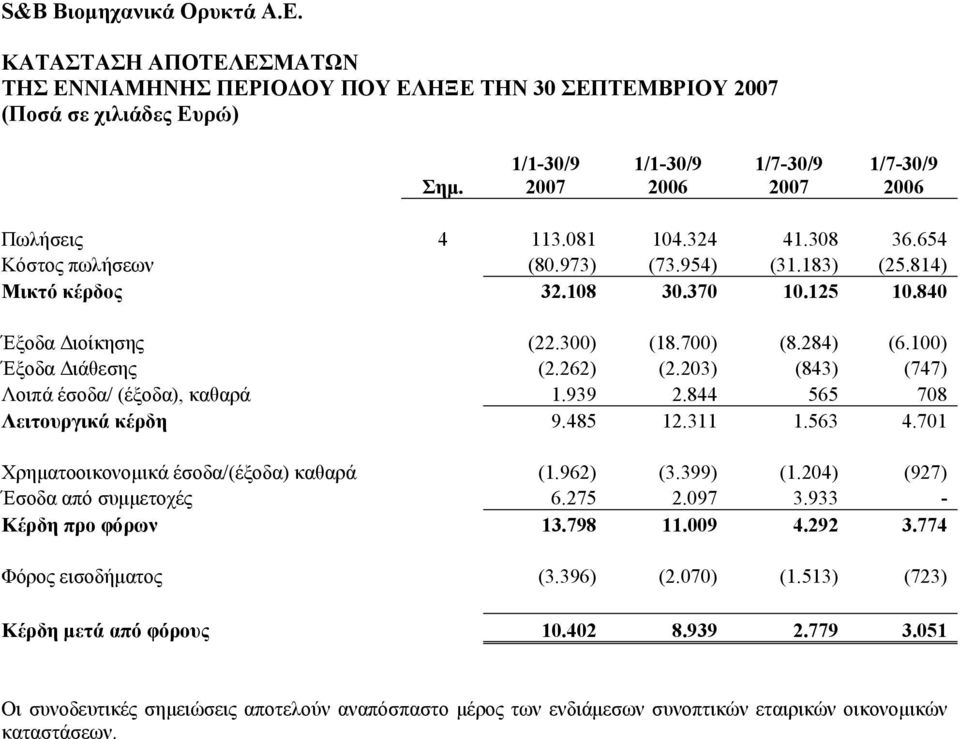 203) (843) (747) Λοιπά έσοδα/ (έξοδα), καθαρά 1.939 2.844 565 708 Λειτουργικά κέρδη 9.485 12.311 1.563 4.701 Χρηματοοικονομικά έσοδα/(έξοδα) καθαρά (1.962) (3.399) (1.