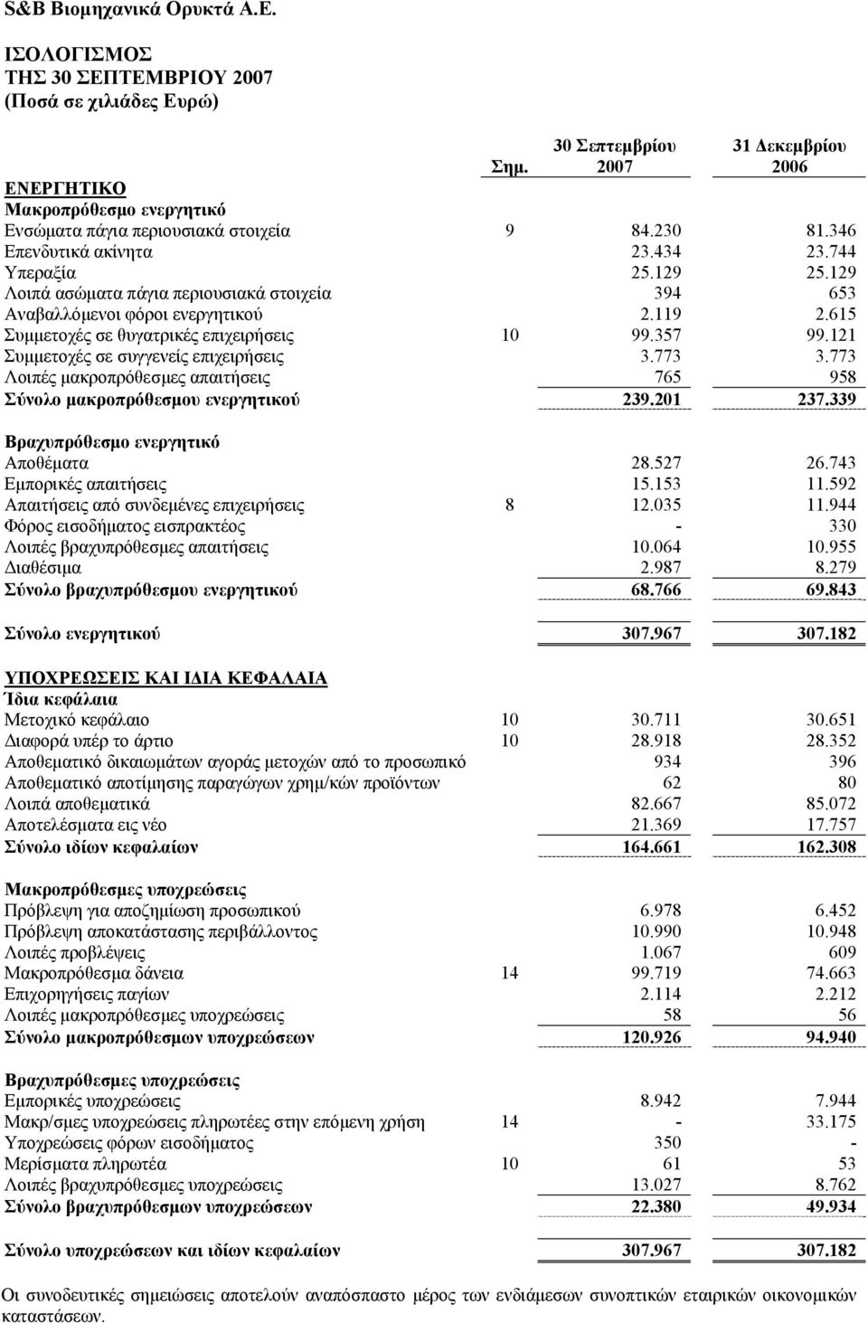 121 Συμμετοχές σε συγγενείς επιχειρήσεις 3.773 3.773 Λοιπές μακροπρόθεσμες απαιτήσεις 765 958 Σύνολο μακροπρόθεσμου ενεργητικού 239.201 237.339 Βραχυπρόθεσμο ενεργητικό Αποθέματα 28.527 26.