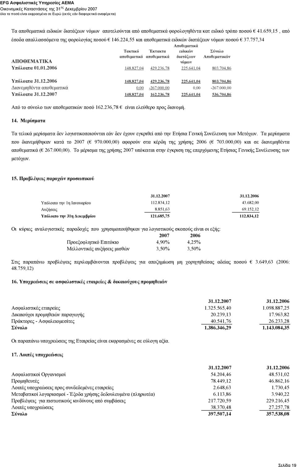 827,04 429.236,78 225.641,04 803.704,86 Υπόλοιπα 31.12.2006 Διανεμηθέντα αποθεματικά Υπόλοιπα 31.12.2007 148.827,04 429.236,78 225.641,04 803.704,86 0,00-267.000,00 0,00-267.000,00 148.827,04 162.