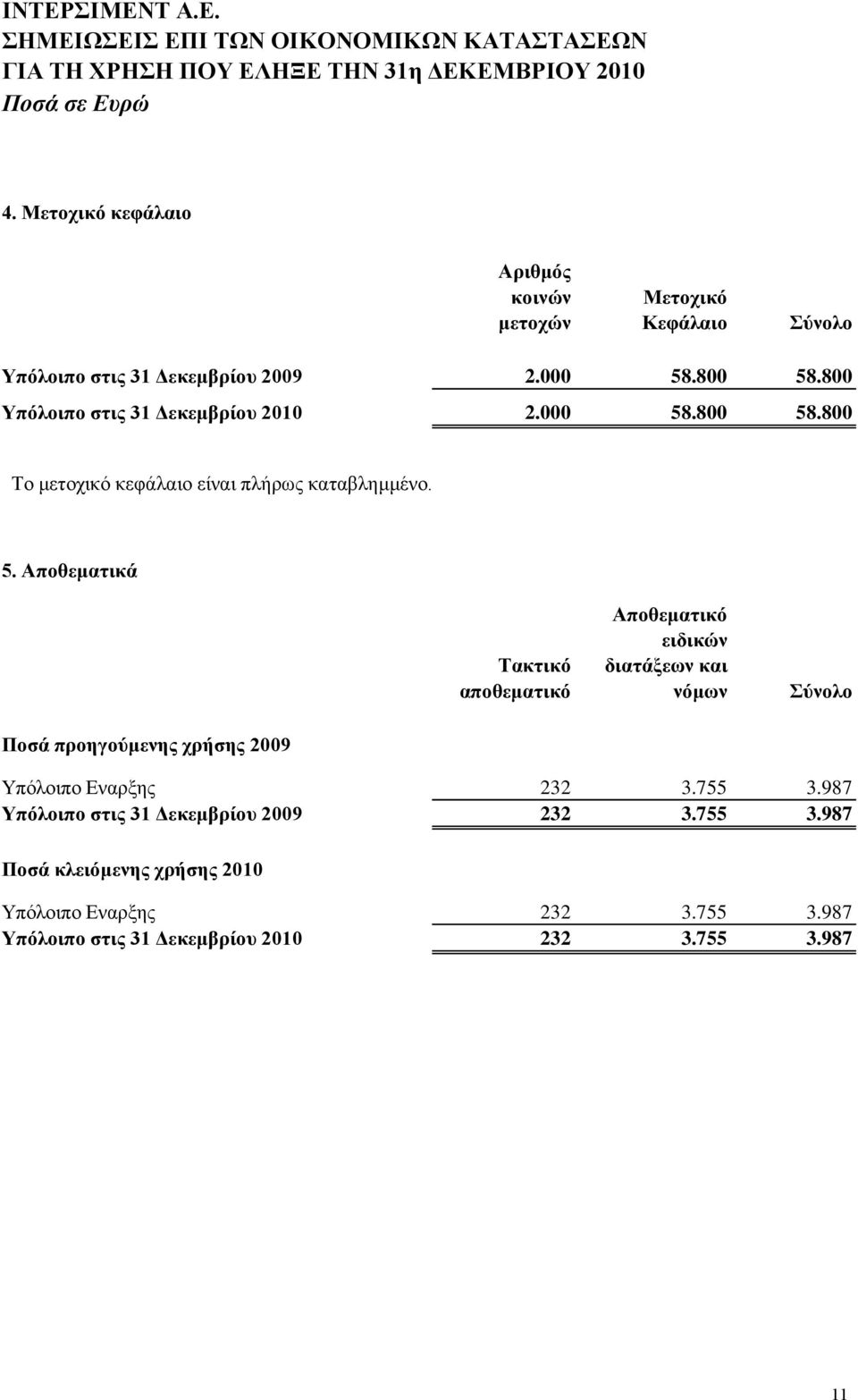 000 58.800 58.800 Σν κεηνρηθό θεθάιαην είλαη πιήξσο θαηαβιεκκέλν. 5. Απνζεκαηηθά Σαθηηθό απνζεκαηηθό Απνζεκαηηθό εηδηθώλ δηαηάμεσλ θαη λόκσλ ύλνιν Πνζά πξνεγνύκελεο ρξήζεο 2009 Τπόινηπν Δλαξμεο 232 3.