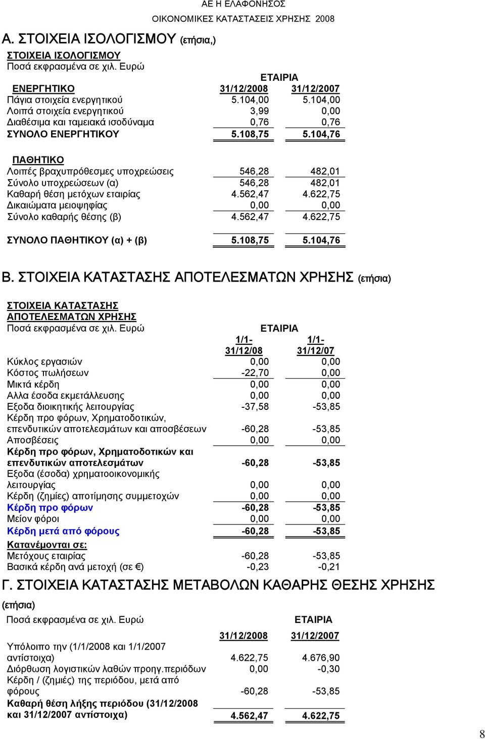 104,76 ΠΑΘΗΤΙΚΟ Λοιπές βραχυπρόθεσμες υποχρεώσεις 546,28 482,01 Σύνολο υποχρεώσεων (α) 546,28 482,01 Καθαρή θέση μετόχων εταιρίας 4.562,47 4.