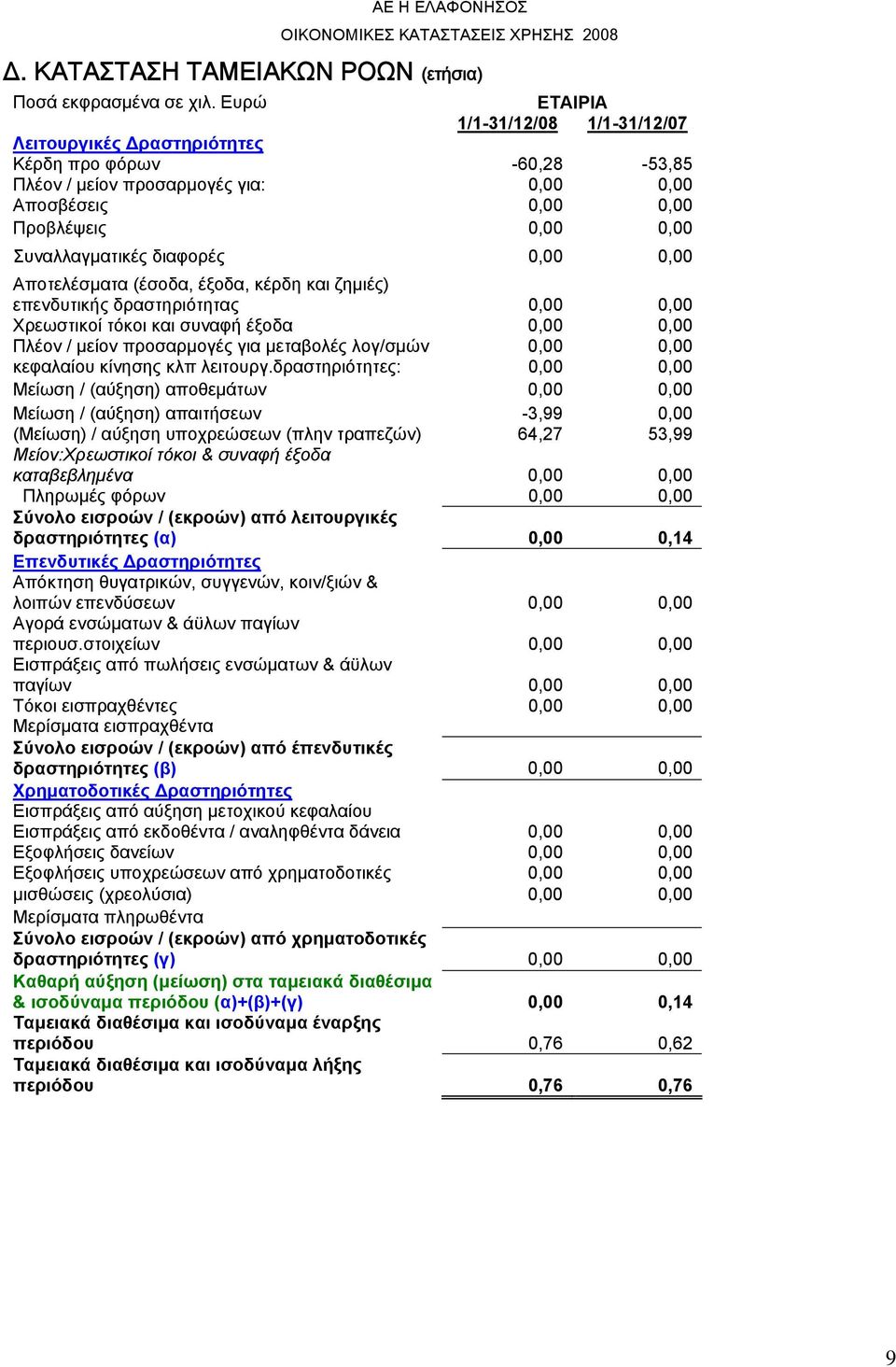 0,00 0,00 Αποτελέσματα (έσοδα, έξοδα, κέρδη και ζημιές) επενδυτικής δραστηριότητας 0,00 0,00 Χρεωστικοί τόκοι και συναφή έξοδα 0,00 0,00 Πλέον / μείον προσαρμογές για μεταβολές λογ/σμών 0,00 0,00