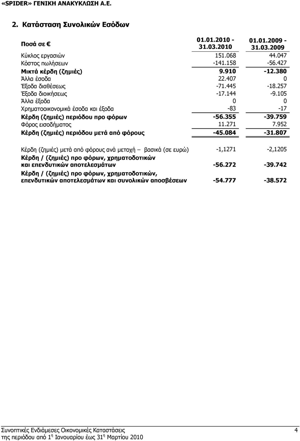 759 Φόρος εισοδήµατος 11.271 7.952 Κέρδη (ζηµιές) περιόδου µετά από φόρους -45.084-31.