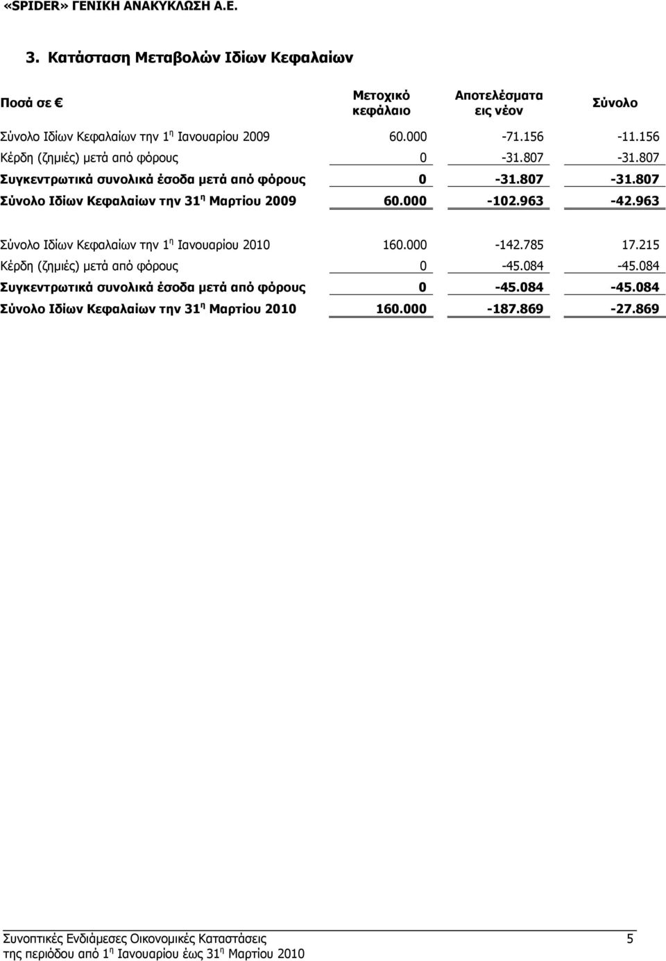 000-102.963-42.963 Σύνολο Ιδίων Κεφαλαίων την 1 η Ιανουαρίου 2010 160.000-142.785 17.215 Κέρδη (ζηµιές) µετά από φόρους 0-45.084-45.