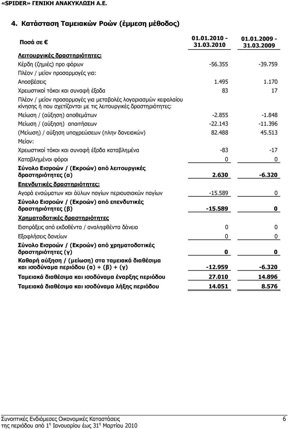 170 Χρεωστικοί τόκοι και συναφή έξοδα 83 17 Πλέον / µείον προσαρµογές για µεταβολές λογαριασµών κεφαλαίου κίνησης ή που σχετίζονται µε τις λειτουργικές δραστηριότητες: Μείωση / (αύξηση) αποθεµάτων -2.