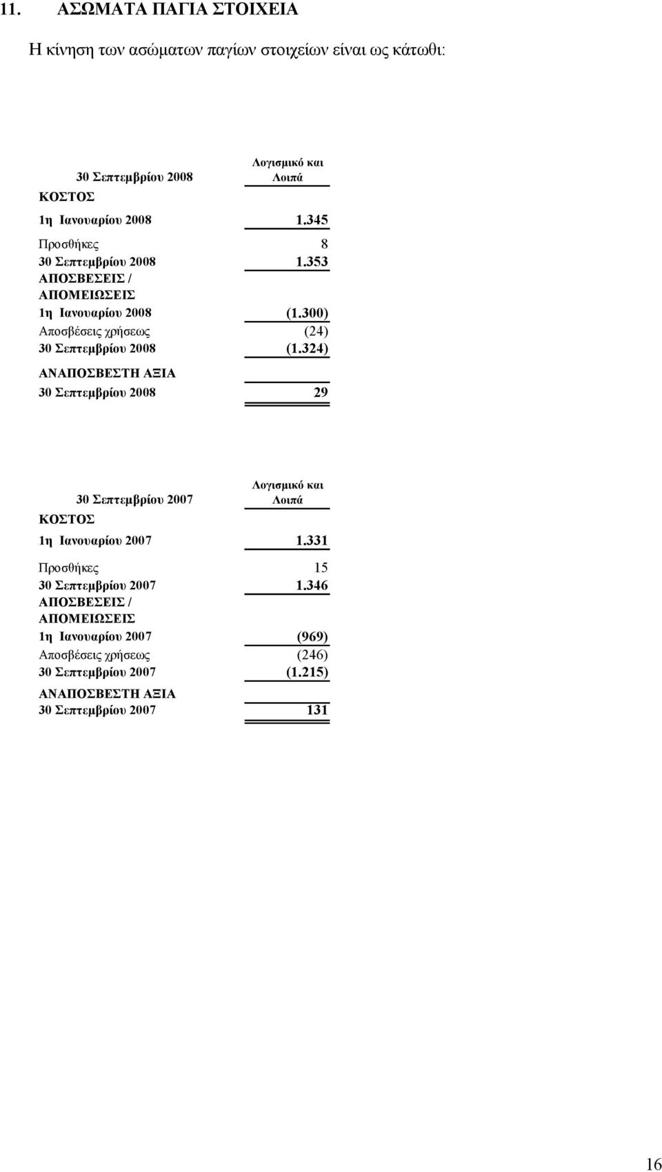 300) Αποσβέσεις χρήσεως (24) 30 Σεπτεµβρίου 2008 (1.324) ΑΝΑΠΟΣΒΕΣΤΗ ΑΞΙΑ 30 Σεπτεµβρίου 2008 29 Λογισµικό και 30 Σεπτεµβρίου 2007 Λοιπά ΚΟΣΤΟΣ 1η Ιανουαρίου 2007 1.