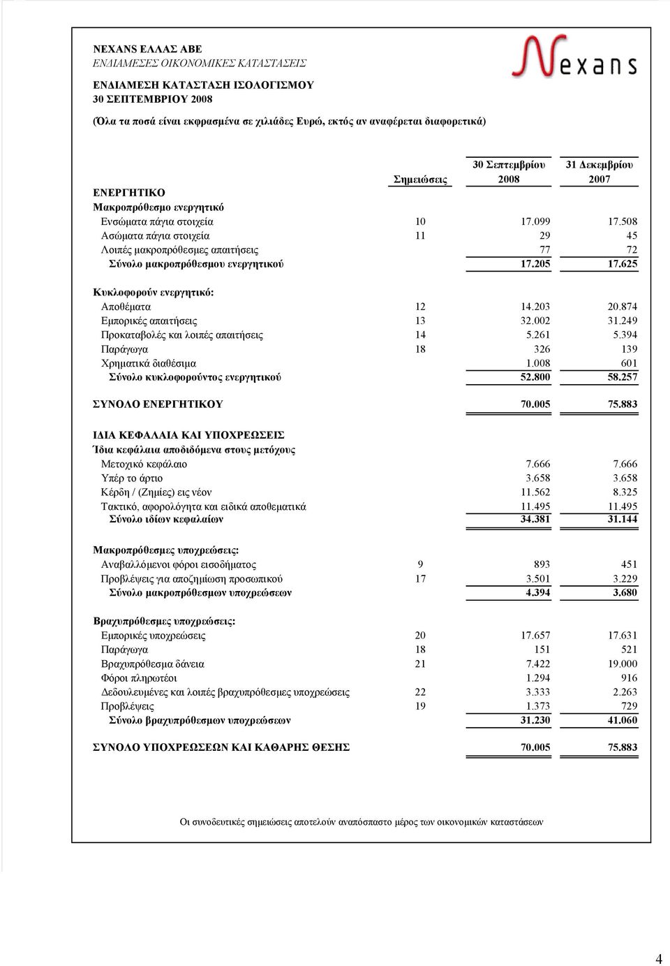 31 εκεµβρίου Σηµειώσεις 2008 2007 ΕΝΕΡΓΗΤΙΚΟ Μακροπρόθεσµο ενεργητικό Ενσώµατα πάγια στοιχεία 10 17.099 17.