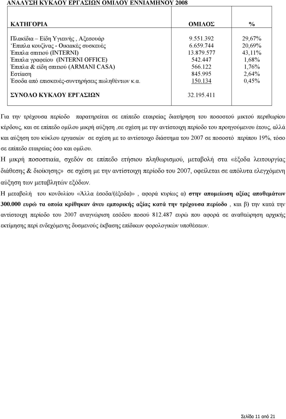 411 29,67% 20,69% 43,11% 1,68% 1,76% 2,64% 0,45% Για την τρέχουσα περίοδο παρατηρείται σε επίπεδο εταιρείας διατήρηση του ποσοστού µικτού περιθωρίου κέρδους, και σε επίπεδο οµίλου µικρή αύξηση,σε