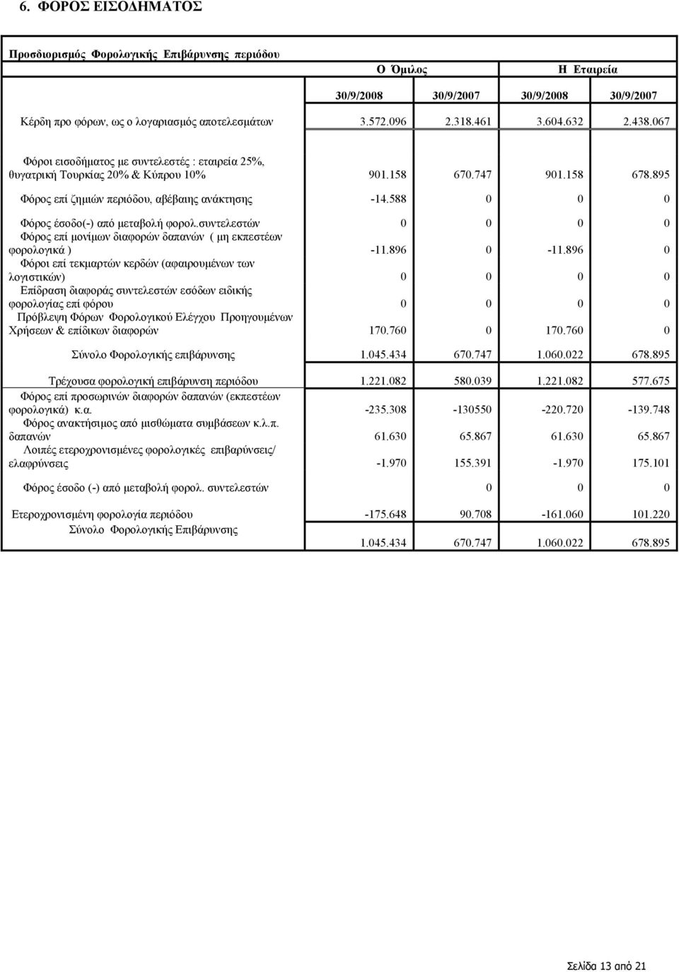 588 0 0 0 Φόρος έσοδο(-) από µεταβολή φορολ.συντελεστών 0 0 0 0 Φόρος επί µονίµων διαφορών δαπανών ( µη εκπεστέων φορολογικά ) -11.896 0-11.