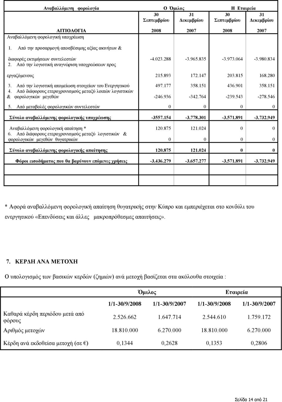 147 203.815 168.280 3. Από την λογιστική αποµείωση στοιχείων του Ενεργητικού 497.177 358.151 436.901 358.151 4. Από διάφορους ετεροχρονισµούς µεταξύ λοιπών λογιστικών & φορολογικών µεγεθών -246.