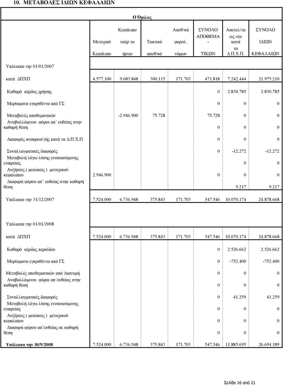 728 0 0 Αναβαλλόµενοι φόροι απ ευθείας στην καθαρή θέση 0 0 0 ιαφορές αναπροσ/γής κατά τα.π.χ.π 0 0 0 Συναλλαγµατικές διαφορές 0-12.272-12.
