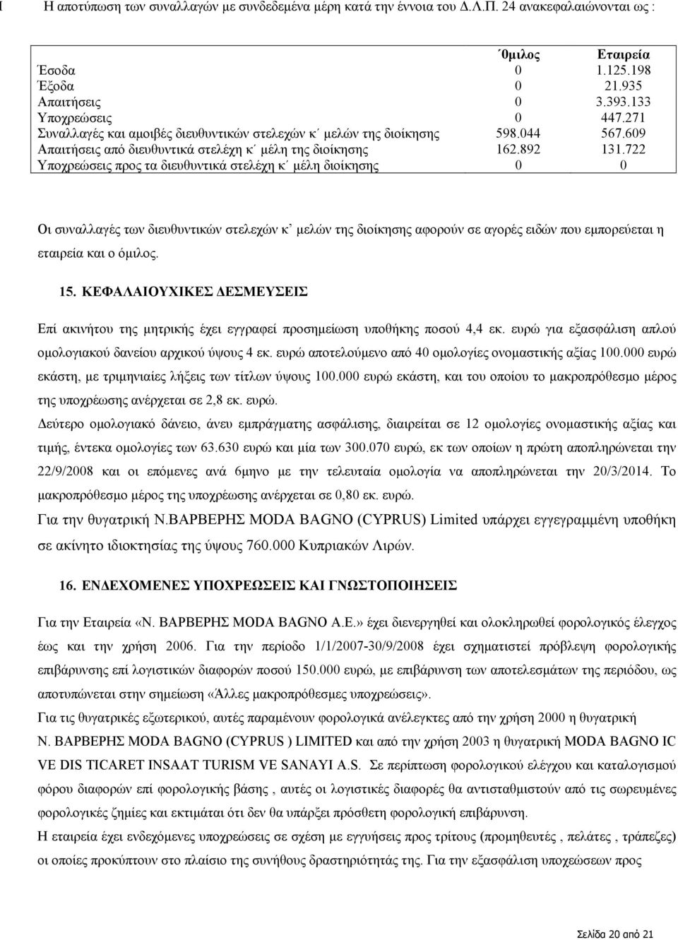 722 Υποχρεώσεις προς τα διευθυντικά στελέχη κ µέλη διοίκησης 0 0 Οι συναλλαγές των διευθυντικών στελεχών κ µελών της διοίκησης αφορούν σε αγορές ειδών που εµπορεύεται η εταιρεία και ο όµιλος. 15.