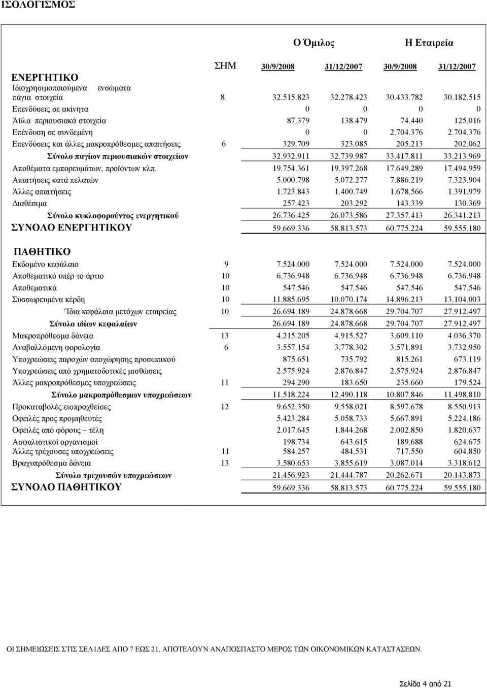 085 205.213 202.062 Σύνολο παγίων περιουσιακών στοιχείων 32.932.911 32.739.987 33.417.811 33.213.969 Αποθέµατα εµπορευµάτων, προϊόντων κλπ. 19.754.361 19.397.268 17.649.289 17.494.