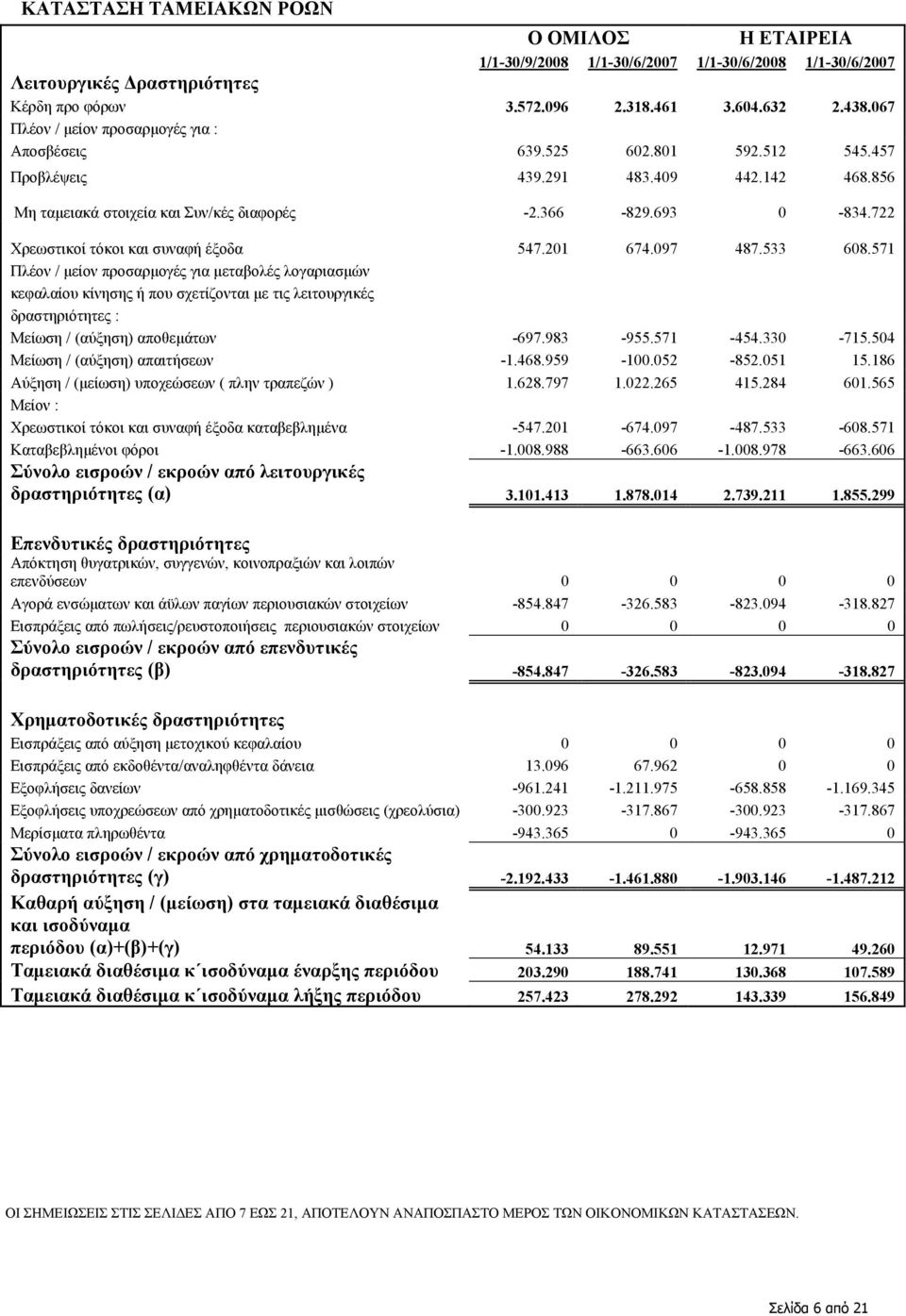 722 Χρεωστικοί τόκοι και συναφή έξοδα 547.201 674.097 487.533 608.