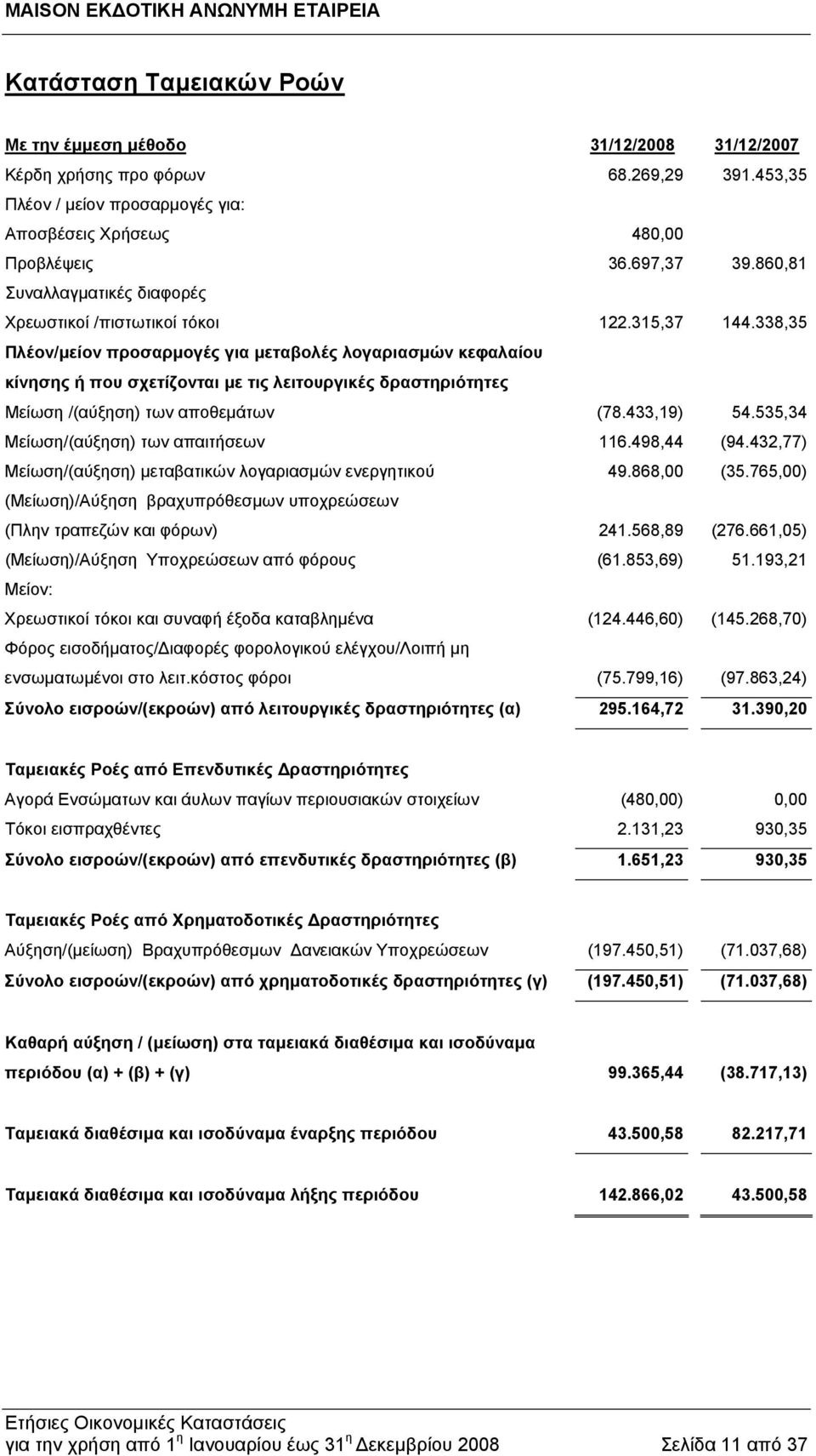 338,35 Πλέον/μείον προσαρμογές για μεταβολές λογαριασμών κεφαλαίου κίνησης ή που σχετίζονται με τις λειτουργικές δραστηριότητες Μείωση /(αύξηση) των αποθεμάτων (78.433,19) 54.