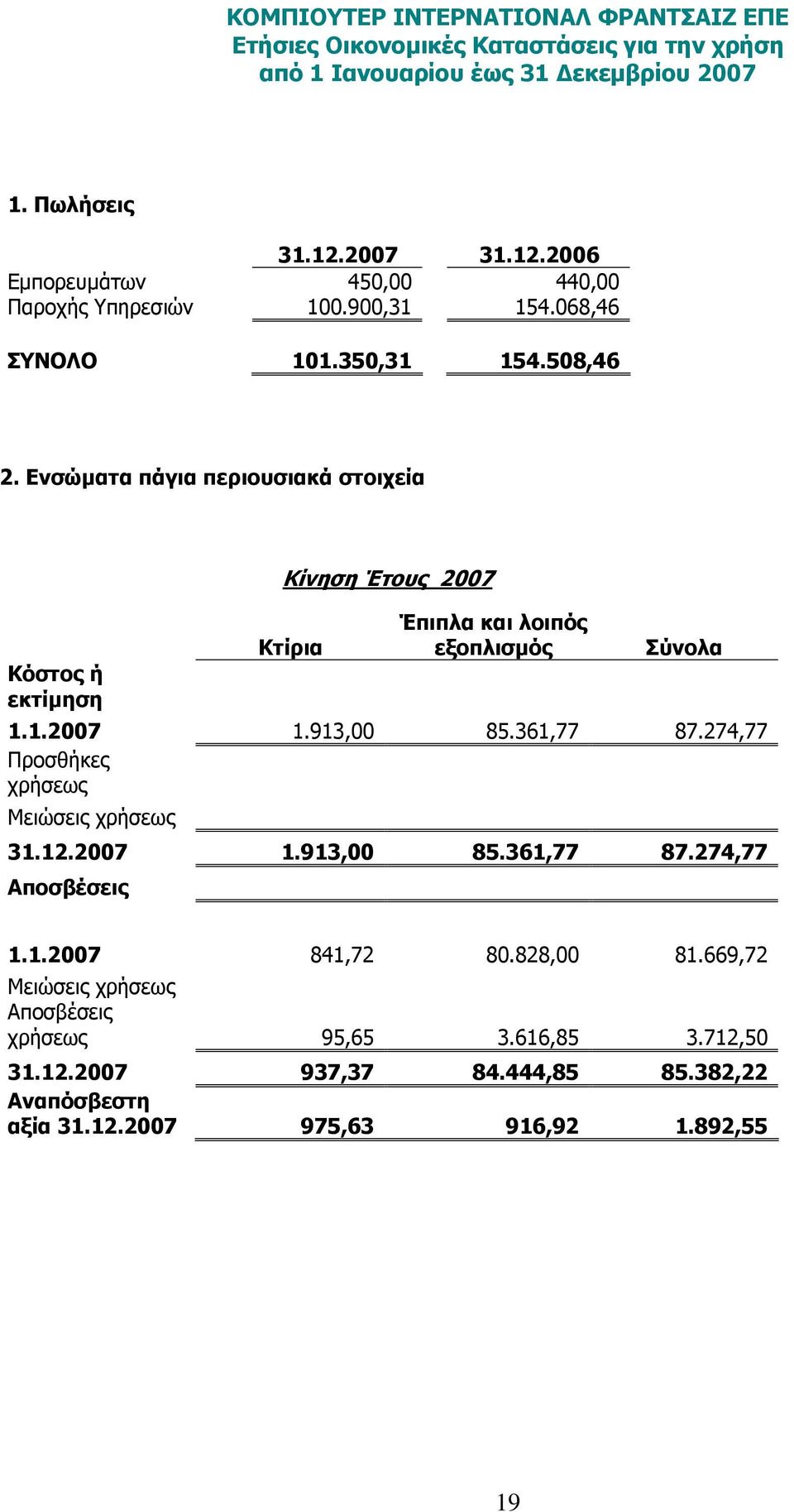 361,77 87.274,77 Προσθήκες χρήσεως Μειώσεις χρήσεως 31.12.2007 1.913,00 85.361,77 87.274,77 Αποσβέσεις 1.1.2007 841,72 80.828,00 81.