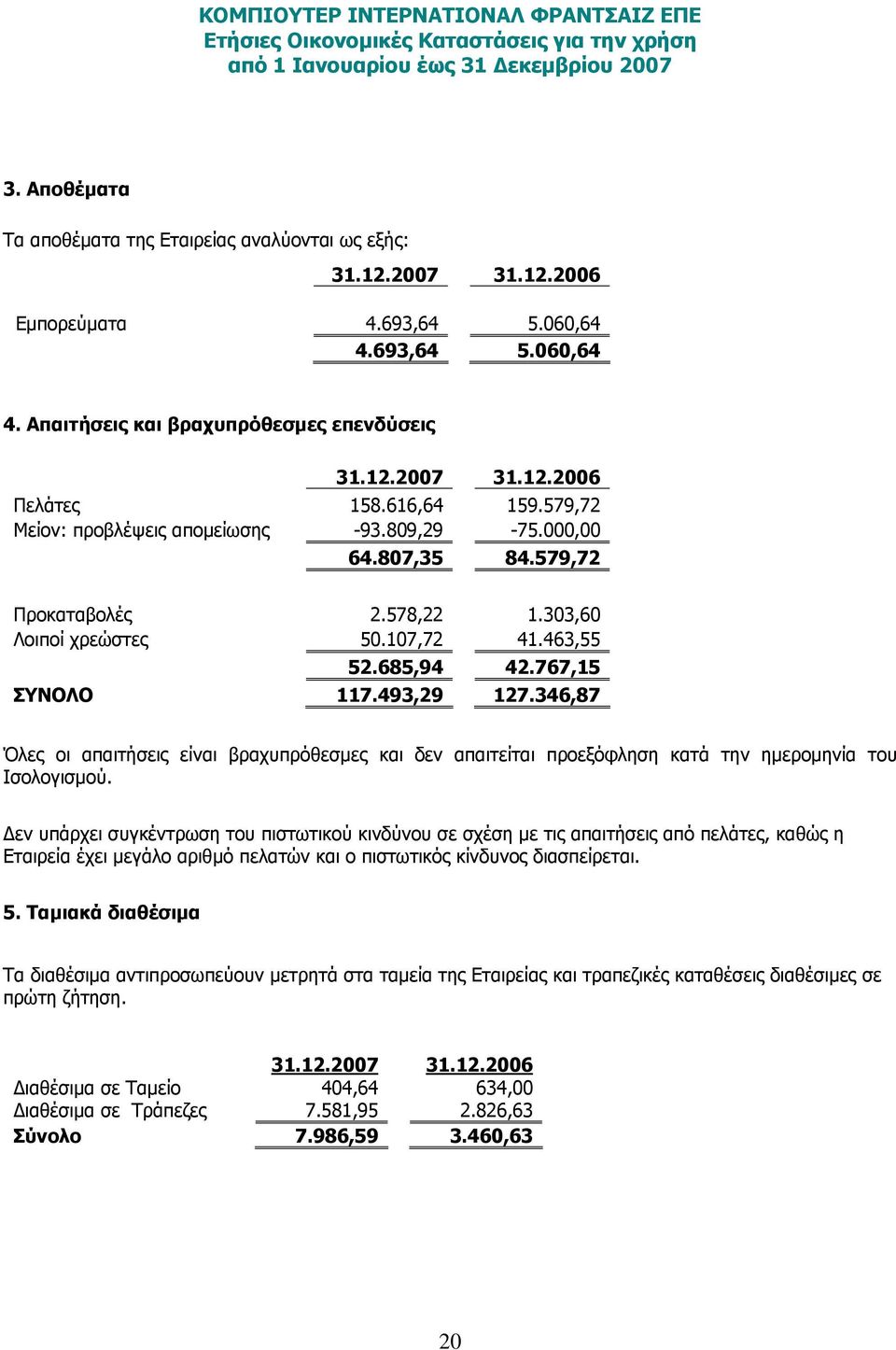 346,87 Όλες οι απαιτήσεις είναι βραχυπρόθεσμες και δεν απαιτείται προεξόφληση κατά την ημερομηνία του Ισολογισμού.