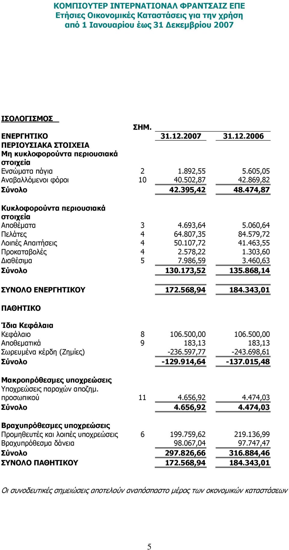 986,59 3.460,63 Σύνολο 130.173,52 135.868,14 ΣΥΝΟΛΟ ΕΝΕΡΓΗΤΙΚΟΥ 172.568,94 184.343,01 ΠΑΘΗΤΙΚΟ Ίδια Κεφάλαια Κεφάλαιο 8 106.500,00 106.500,00 Αποθεματικά 9 183,13 183,13 Σωρευμένα κέρδη (Ζημίες) -236.