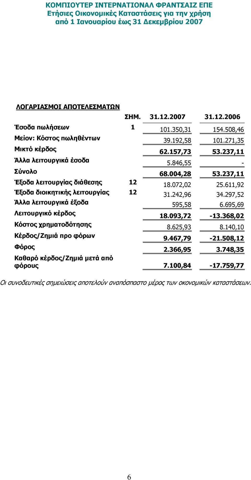 611,92 Έξοδα διοικητικής λειτουργίας 12 31.242,96 34.297,52 Άλλα λειτουργικά έξοδα 595,58 6.695,69 Λειτουργικό κέρδος 18.093,72-13.368,02 Κόστος χρηματοδότησης 8.