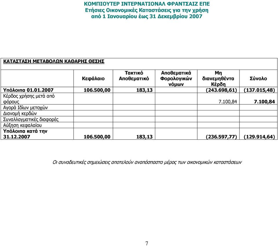 100,84 Αγορά Ιδίων μετοχών Διανομή κερδών Συναλλαγματικές διαφορές Αύξηση κεφαλαίου Υπόλοιπα κατά την 31.12.2007 106.