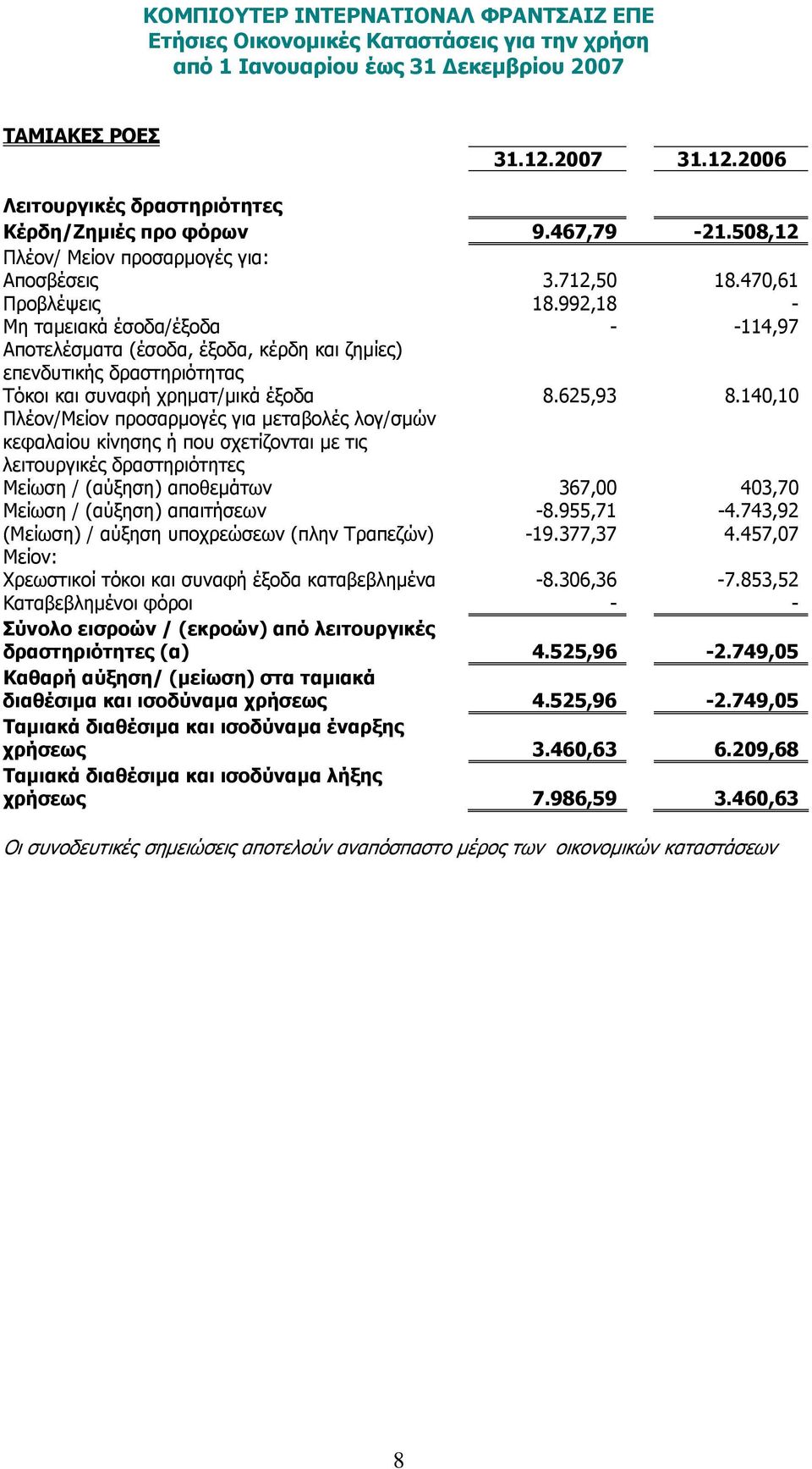 140,10 Πλέον/Μείον προσαρμογές για μεταβολές λογ/σμών κεφαλαίου κίνησης ή που σχετίζονται με τις λειτουργικές δραστηριότητες Μείωση / (αύξηση) αποθεμάτων 367,00 403,70 Μείωση / (αύξηση) απαιτήσεων -8.