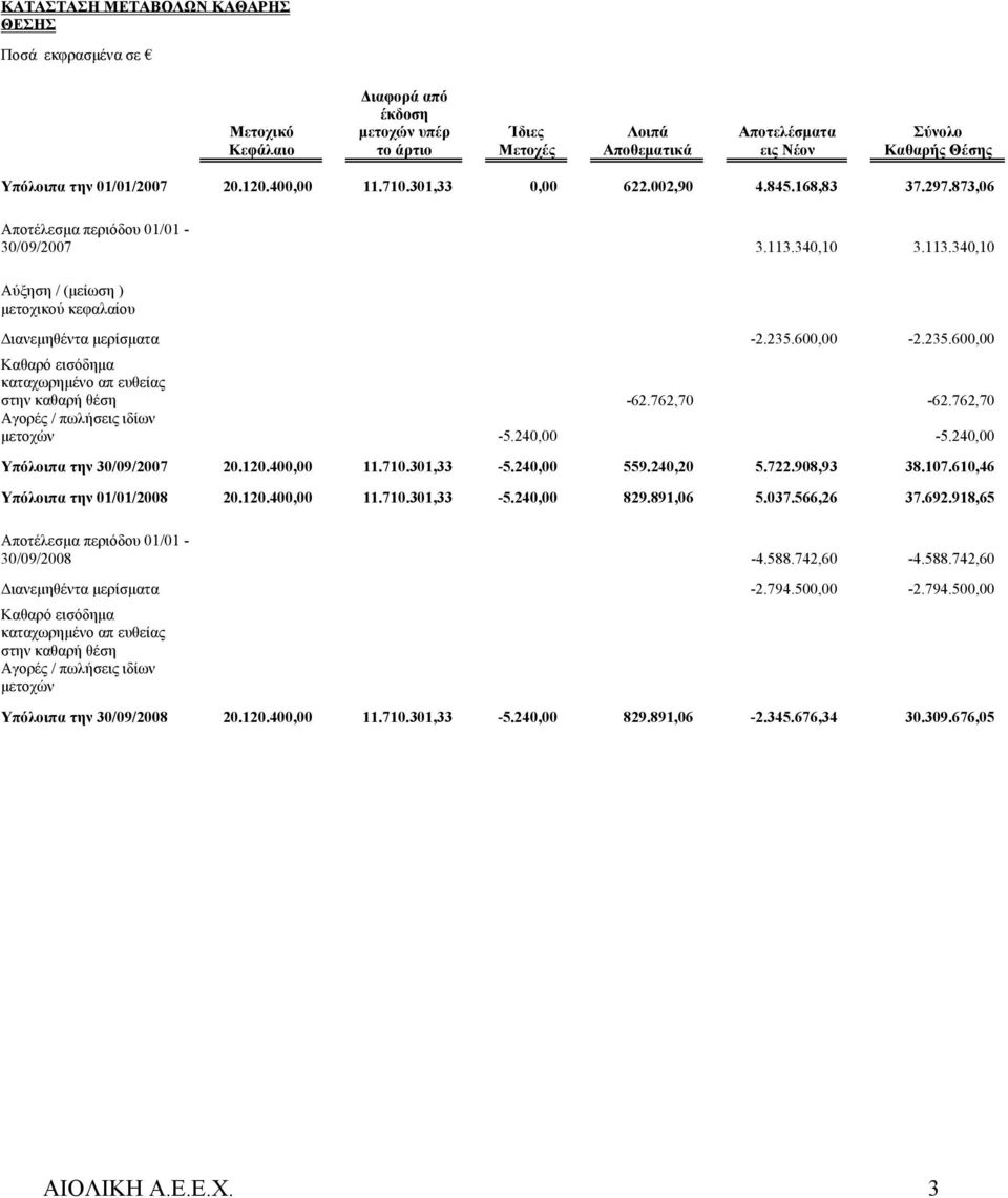 235.600,00-2.235.600,00 Καθαρό εισόδημα καταχωρημένο απ ευθείας στην καθαρή θέση -62.762,70-62.762,70 Αγορές / πωλήσεις ιδίων μετοχών -5.240,00-5.240,00 Υπόλοιπα την 30/09/2007 20.120.400,00 11.710.