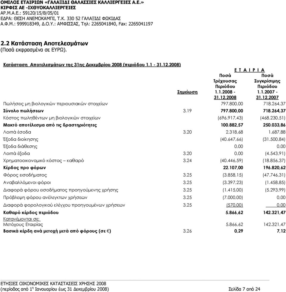 917,43) (468.230,51) Μεικτό αποτέλεσμα από τις δραστηριότητες 100.882,57 250.033,86 Λοιπά έσοδα 3.20 2.318,68 1.687,88 Έξοδα διοίκησης (40.647,66) (31.500,84) Έξοδα διάθεσης 0,00 0,00 Λοιπά έξοδα 3.