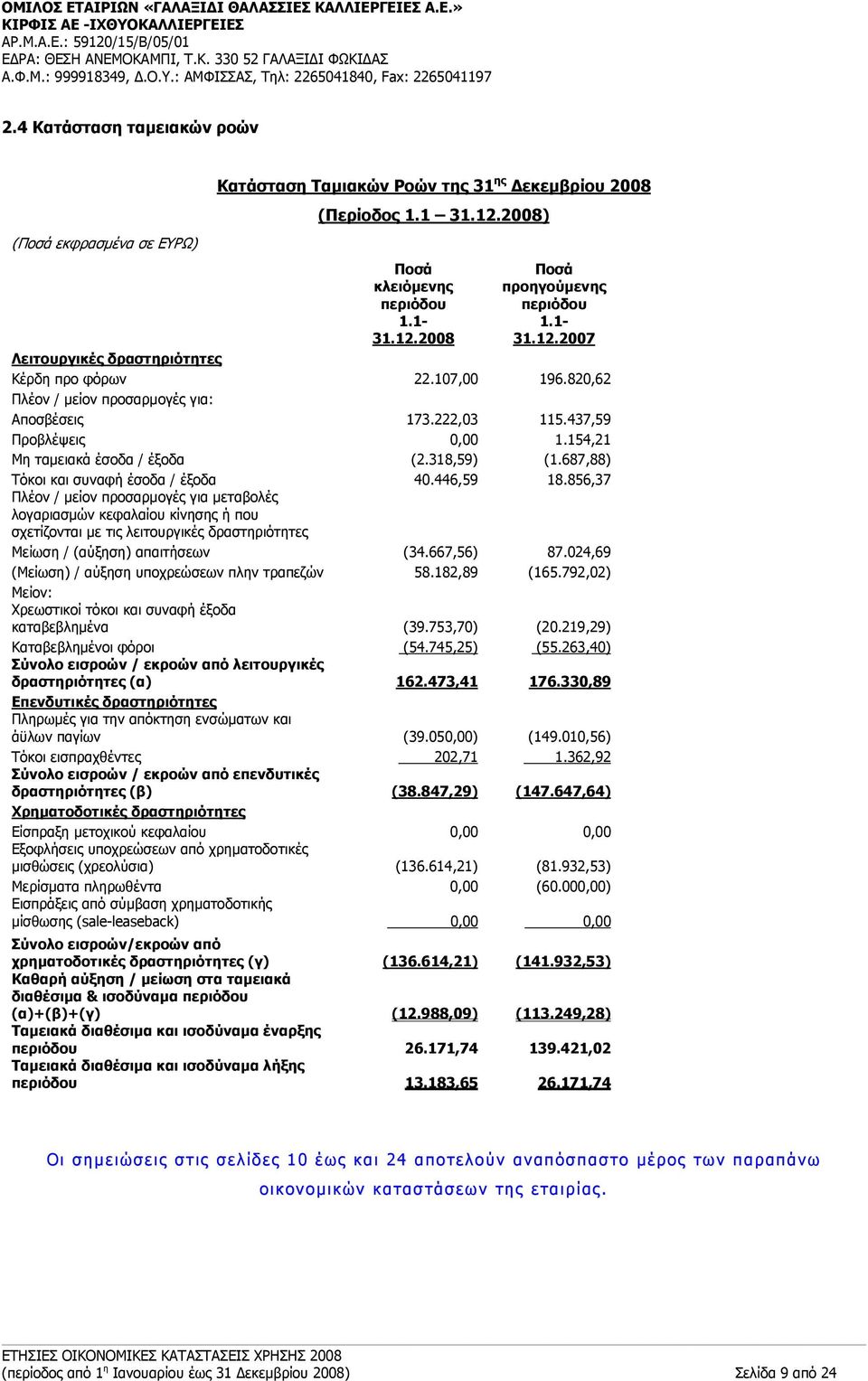 318,59) (1.687,88) Τόκοι και συναφή έσοδα / έξοδα 40.446,59 18.