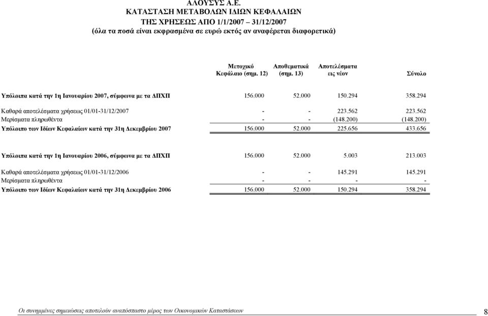 562 Μερίσματα πληρωθέντα - - (148.200) (148.200) Υπόλοιπο των Ιδίων Κεφαλαίων κατά την 31η Δεκεμβρίου 2007 156.000 52.000 225.656 433.656 Υπόλοιπα κατά την 1η Ιανουαρίου 2006, σύμφωνα με τα ΔΠΧΠ 156.