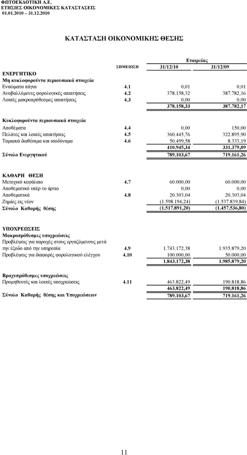 895,90 Ταµιακά διαθέσιµα και ισοδύναµα 4.6 50.499,58 8.333,19 410.945,34 331.379,09 Σύνολο Ενεργητικού 789.103,67 719.161,26 ΚΑΘΑΡΗ ΘΕΣΗ Μετοχικό κεφάλαιο 4.7 60.000,00 60.