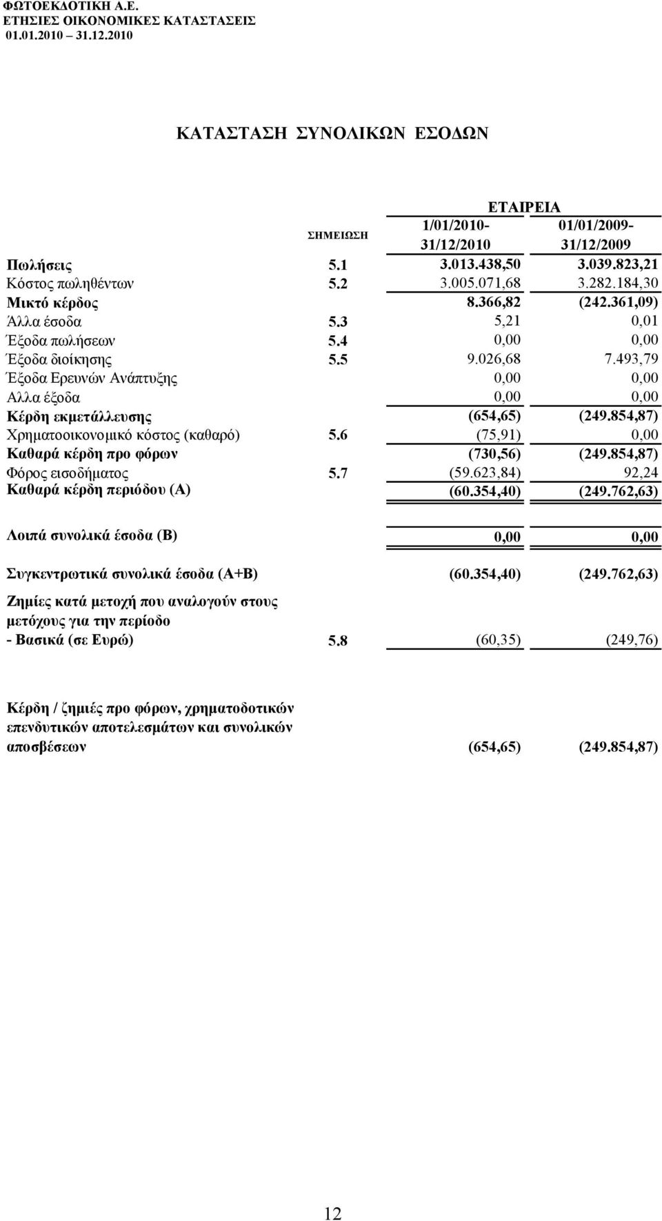 493,79 Έξοδα Ερευνών Ανάπτυξης 0,00 0,00 Αλλα έξοδα 0,00 0,00 Κέρδη εκµετάλλευσης (654,65) (249.854,87) Χρηµατοοικονοµικό κόστος (καθαρό) 5.6 (75,91) 0,00 Καθαρά κέρδη προ φόρων (730,56) (249.