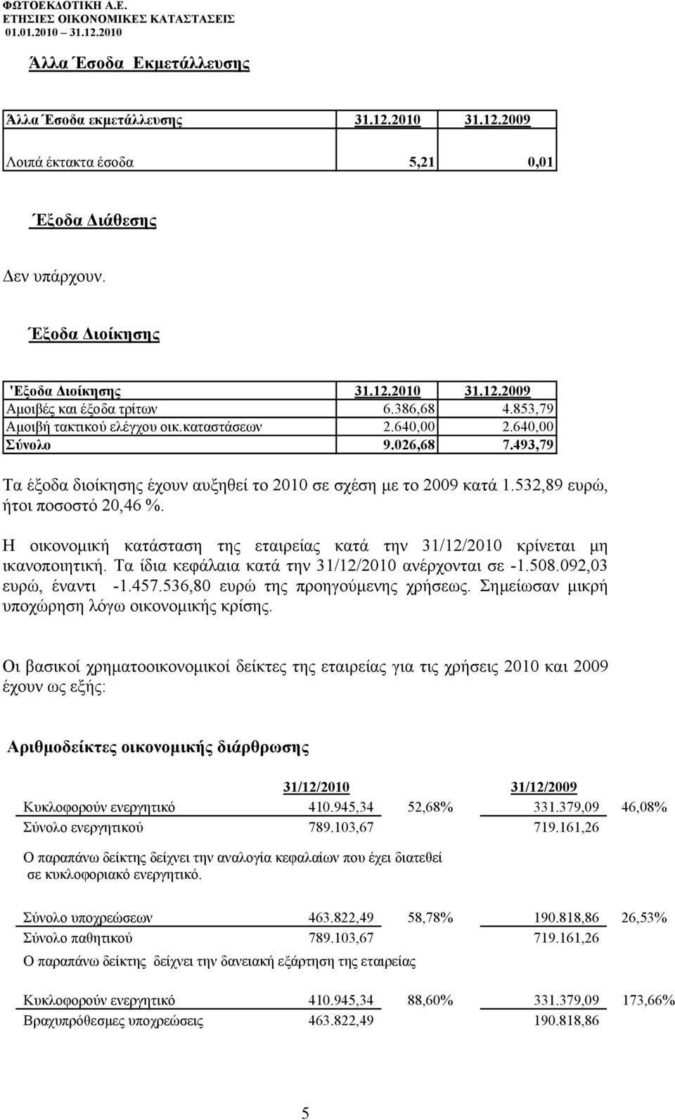 532,89 ευρώ, ήτοι ποσοστό 20,46 %. Η οικονοµική κατάσταση της εταιρείας κατά την 31/12/2010 κρίνεται µη ικανοποιητική. Τα ίδια κεφάλαια κατά την 31/12/2010 ανέρχονται σε -1.508.092,03 ευρώ, έναντι -1.