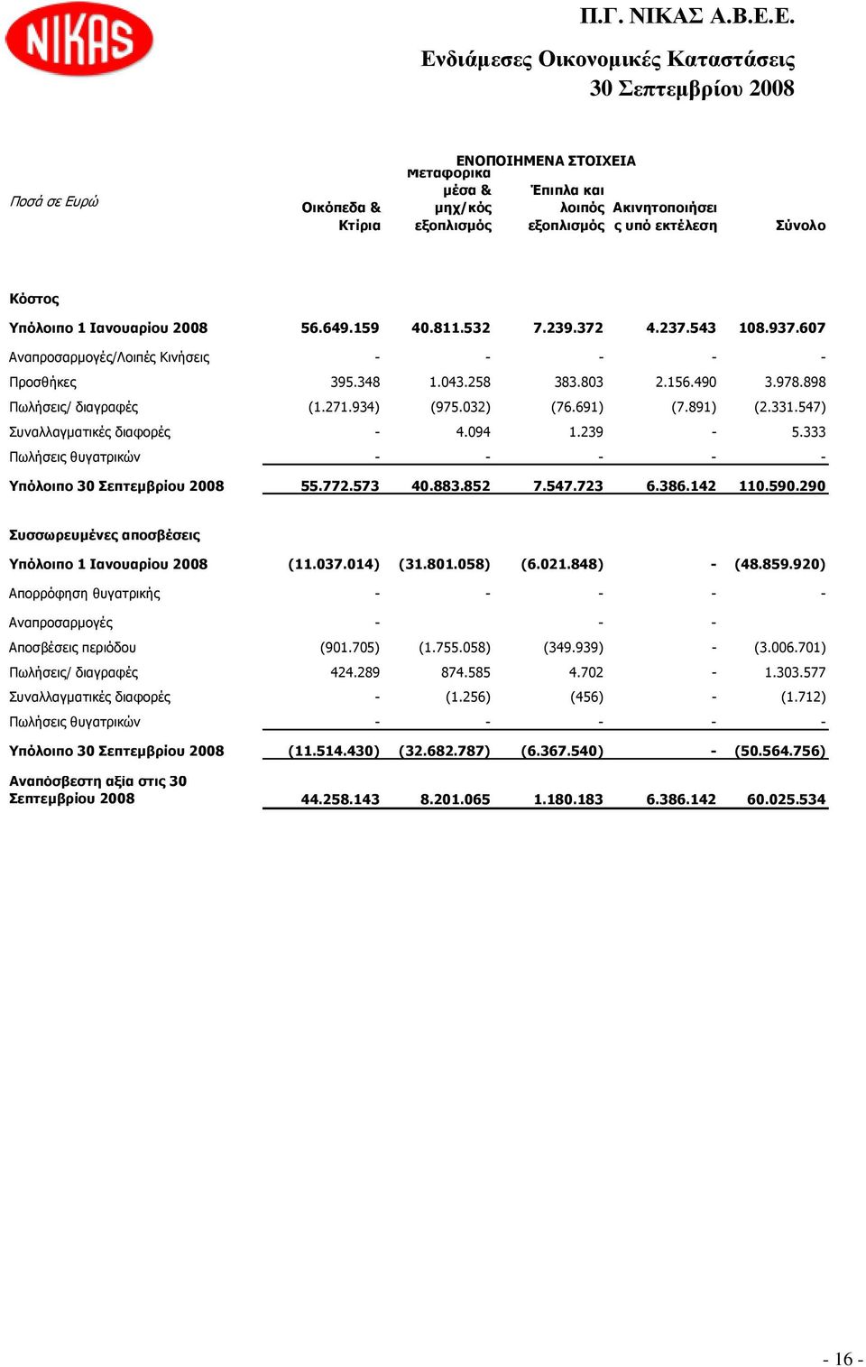 547) Συναλλαγµατικές διαφορές - 4.094 1.239-5.333 Πωλήσεις θυγατρικών - - - - - Υπόλοιπο 55.772.573 40.883.852 7.547.723 6.386.142 110.590.290 Συσσωρευµένες αποσβέσεις Υπόλοιπο 1 Ιανουαρίου 2008 (11.