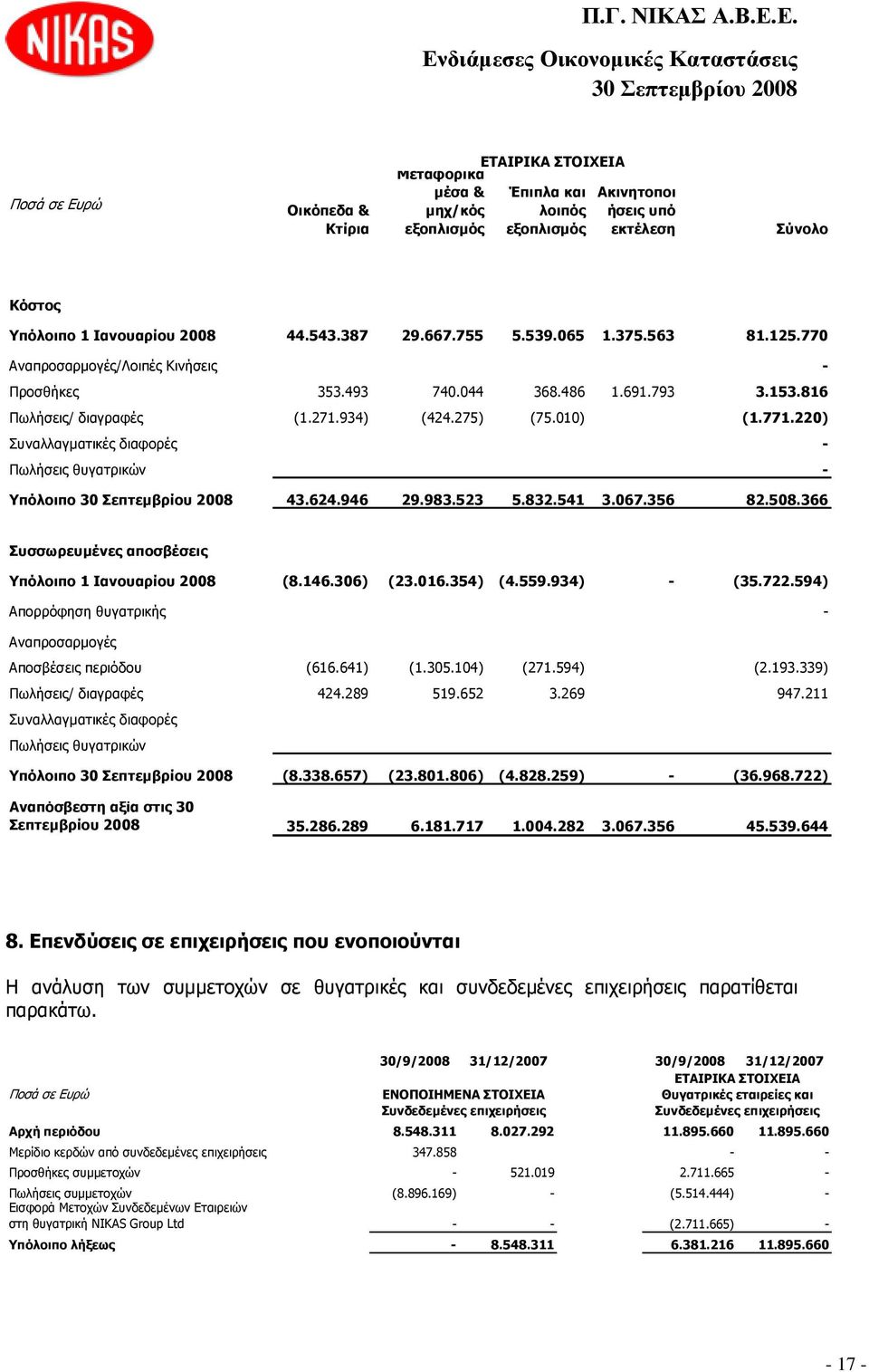 220) Συναλλαγµατικές διαφορές - Πωλήσεις θυγατρικών - Υπόλοιπο 43.624.946 29.983.523 5.832.541 3.067.356 82.508.366 Συσσωρευµένες αποσβέσεις Υπόλοιπο 1 Ιανουαρίου 2008 (8.146.306) (23.016.354) (4.559.