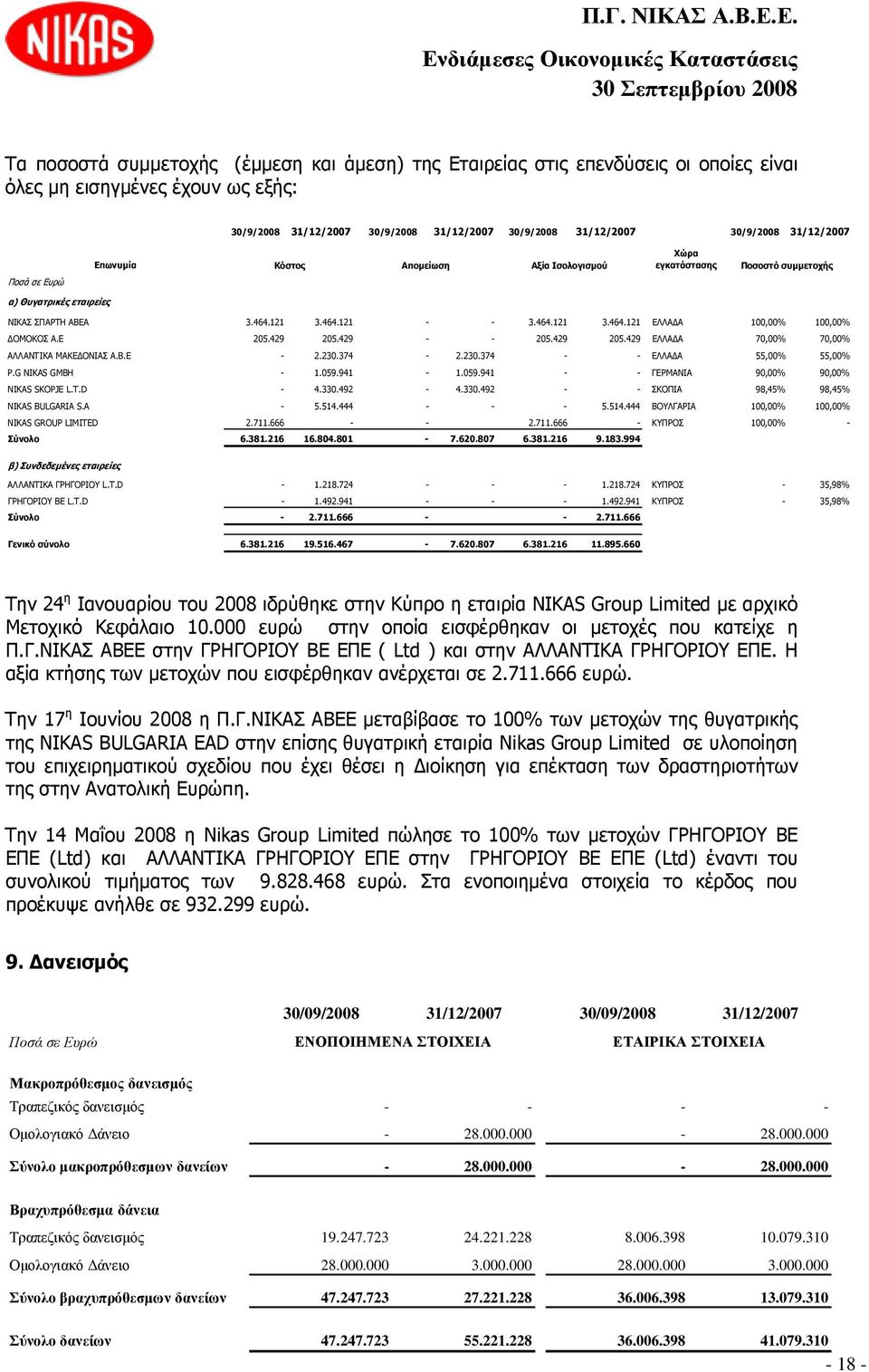 Ε 205.429 205.429 - - 205.429 205.429 ΕΛΛΑ Α 70,00% 70,00% ΑΛΛΑΝΤΙΚΑ ΜΑΚΕ ΟΝΙΑΣ Α.Β.Ε - 2.230.374-2.230.374 - - ΕΛΛΑ Α 55,00% 55,00% P.G NIKAS GMBH - 1.059.