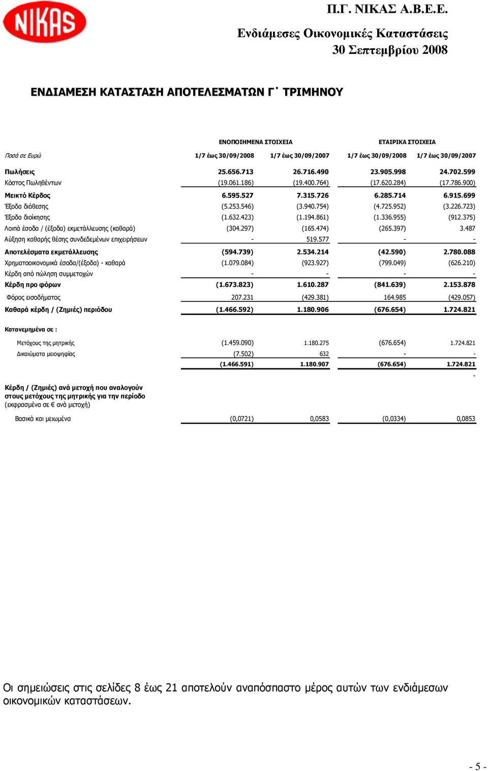 723) Έξοδα διοίκησης (1.632.423) (1.194.861) (1.336.955) (912.375) Λοιπά έσοδα / (έξοδα) εκµετάλλευσης (καθαρά) (304.297) (165.474) (265.397) 3.