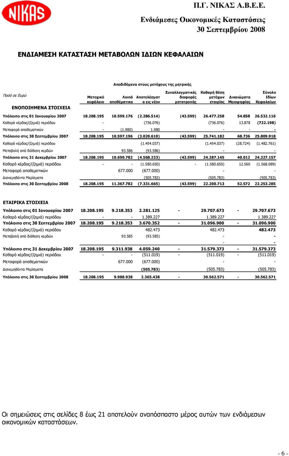 116 Καθαρό κέρδος/(ζηµιά) περιόδου - (736.076) (736.076) 13.878 (722.198) Μεταφορά αποθεµατικών - (1.980) 1.980 - - - Υπόλοιπο στις 30 Σεπτεµβρίου 2007 18.208.195 10.597.196 (3.020.610) (43.599) 25.