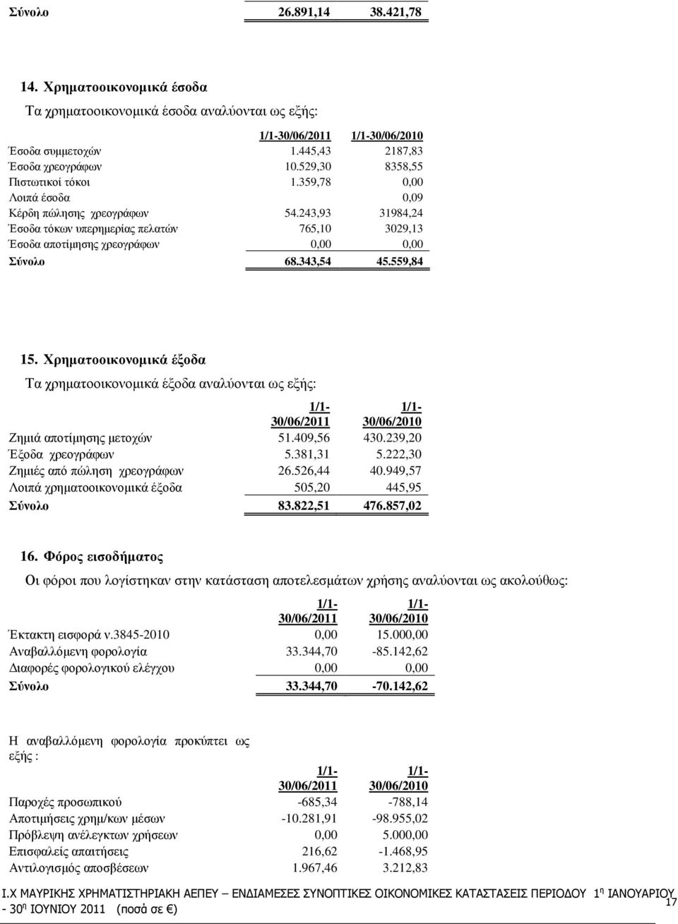 Χρηµατοοικονοµικά έξοδα Τα χρηµατοοικονοµικά έξοδα αναλύονται ως εξής: Ζηµιά αποτίµησης µετοχών 51.409,56 430.239,20 Έξοδα χρεογράφων 5.381,31 5.222,30 Ζηµιές από πώληση χρεογράφων 26.526,44 40.