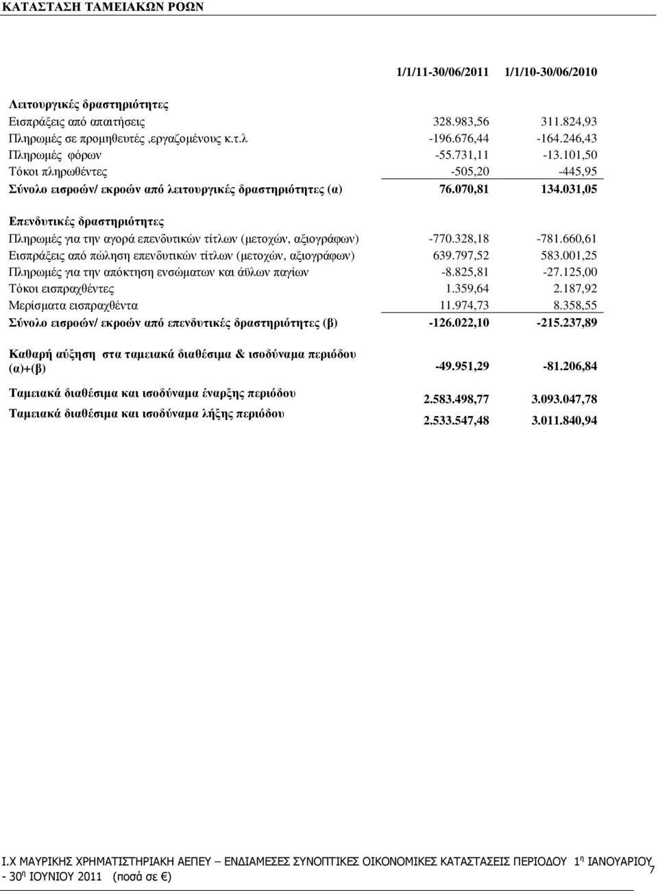 031,05 Επενδυτικές δραστηριότητες Πληρωµές για την αγορά επενδυτικών τίτλων (µετοχών, αξιογράφων) -770.328,18-781.660,61 Εισπράξεις από πώληση επενδυτικών τίτλων (µετοχών, αξιογράφων) 639.797,52 583.