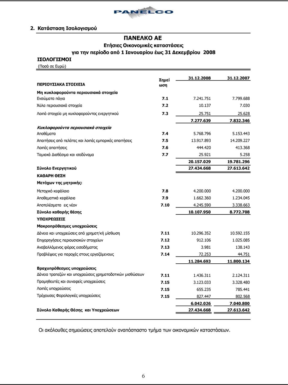 628 7.277.639 7.832.346 Κυκλοφορούντα περιουσιακά στοιχεία Αποθέματα 7.4 5.768.796 5.153.443 Απαιτήσεις από πελάτες και λοιπές εμπορικές απαιτήσεις 7.5 13.917.893 14.209.227 Λοιπές απαιτήσεις 7.6 444.