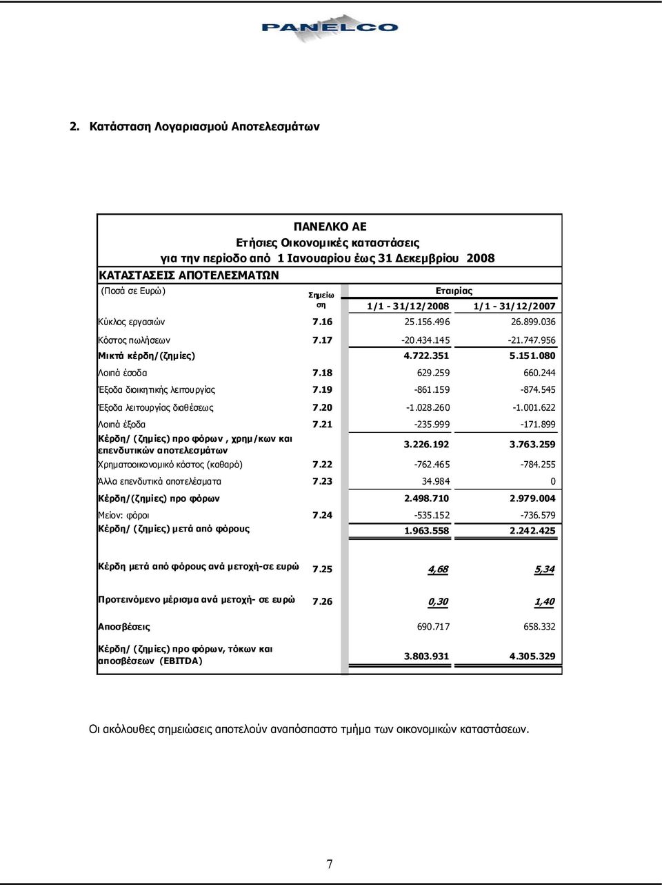 244 Έξοδα διοικητικής λειτουργίας 7.19-861.159-874.545 Έξοδα λειτουργίας διαθέσεως 7.20-1.028.260-1.001.622 Λοιπά έξοδα 7.21-235.999-171.