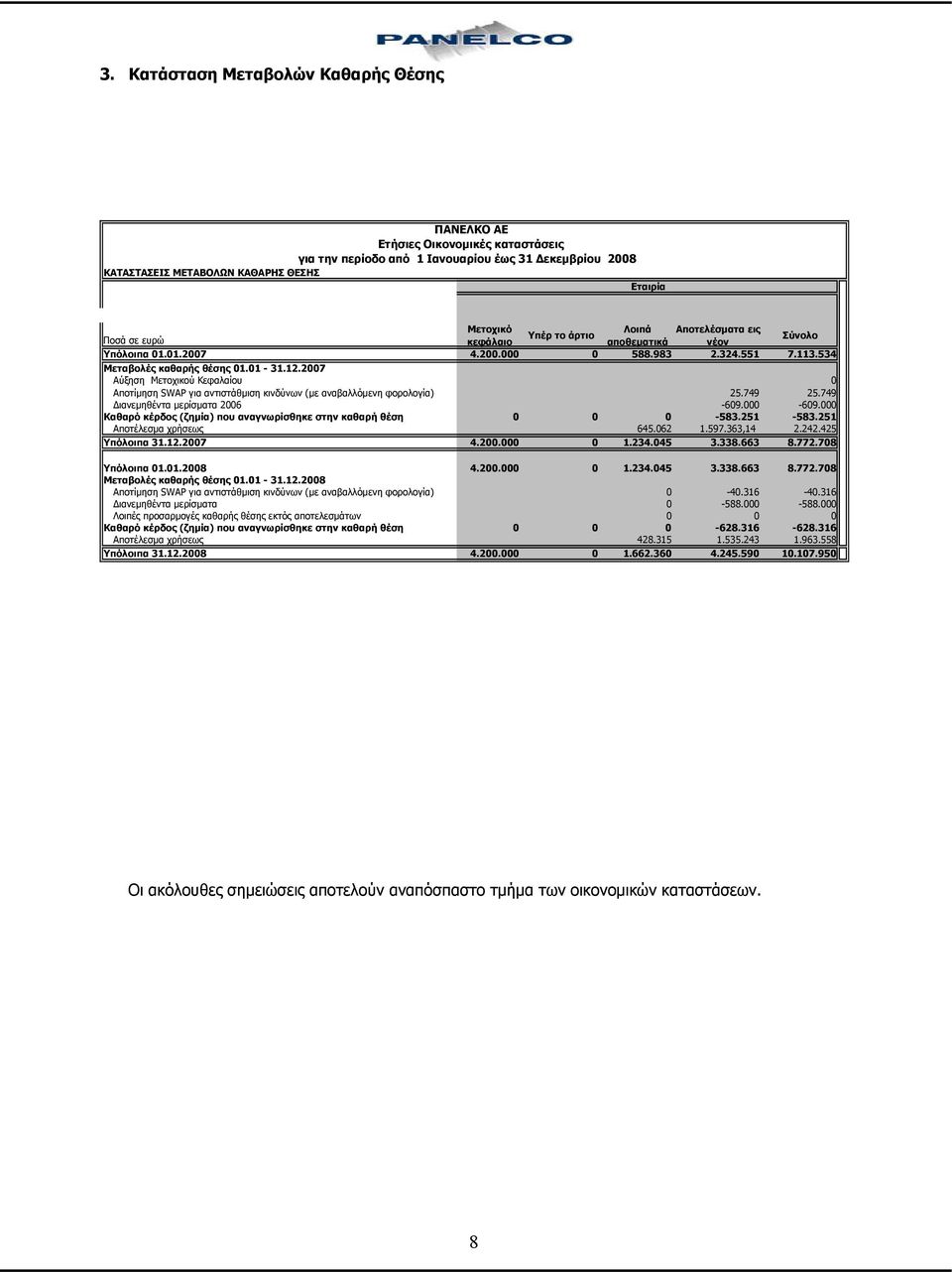 2007 Αύξηση Μετοχικού Κεφαλαίου 0 Αποτίμηση SWAP για αντιστάθμιση κινδύνων (με αναβαλλόμενη φορολογία) 25.749 25.749 Διανεμηθέντα μερίσματα 2006-609.000-609.