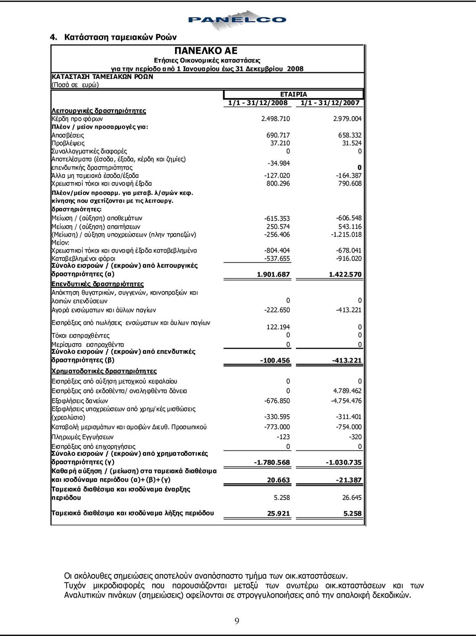 524 Συναλλαγματικές διαφορές 0 0 Αποτελέσματα (έσοδα, έξοδα, κέρδη και ζημίες) -34.984 επενδυτικής δραστηριότητας 0 Άλλα μη ταμειακά έσοδα/έξοδα -127.020-164.387 Χρεωστικοί τόκοι και συναφή έξοδα 800.