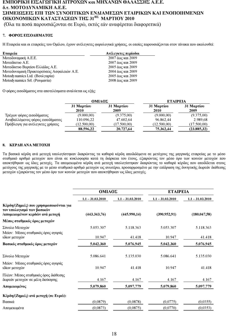 Ε. 2007 έως και Μοτοδίκτυο Βορείου Ελλάδος Α.Ε. 2005 έως και Μοτοδυναμική Πρακτορεύσεις Ασφαλειών Α.Ε. 2004 έως και Motodynamics Ltd. (Βουλγαρία) 2005 έως και Motodynamics Srl.